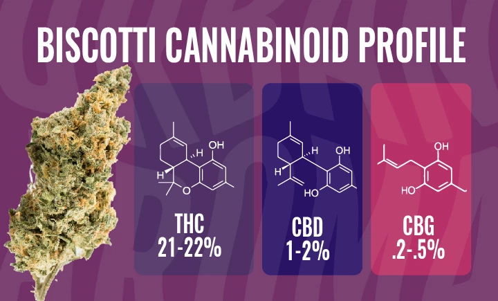 biscotti cannabionoid profile