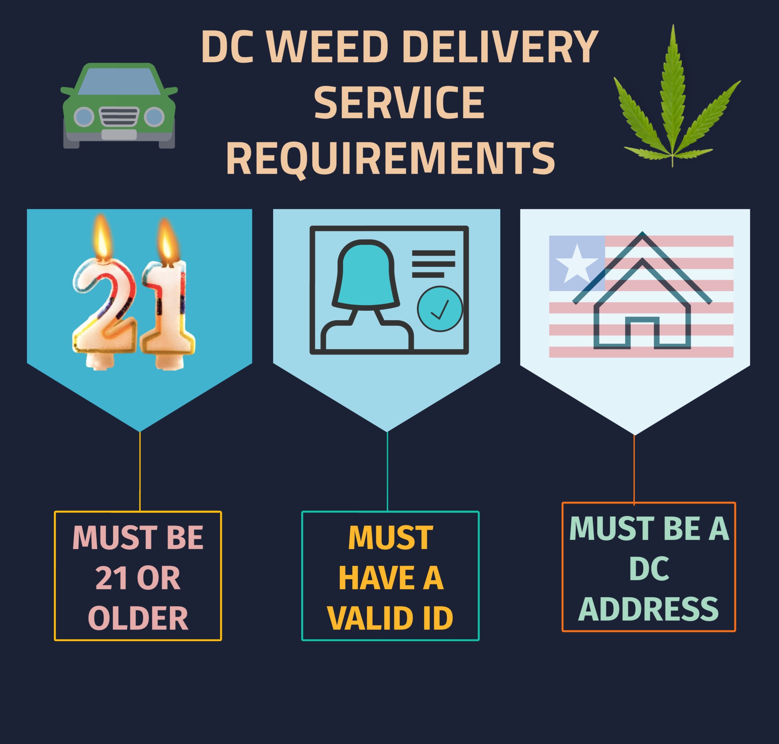 dc weed delivery requirements